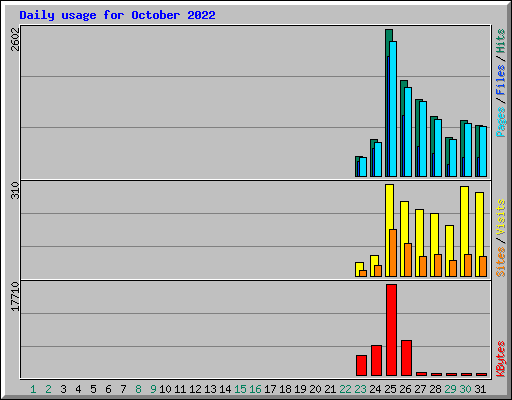 Daily usage for October 2022