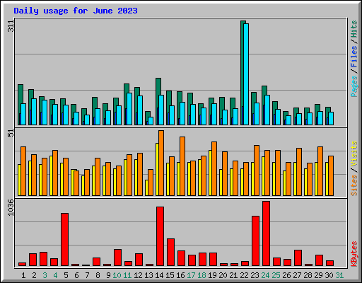Daily usage for June 2023
