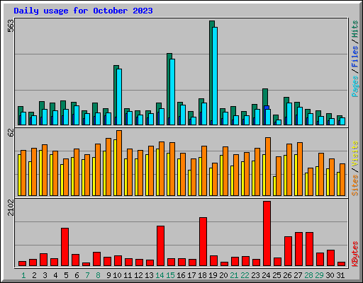 Daily usage for October 2023