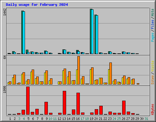 Daily usage for February 2024