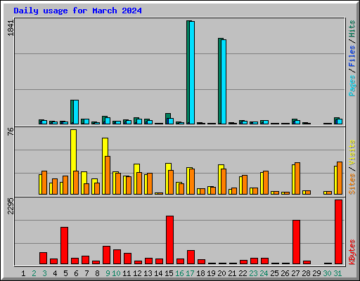 Daily usage for March 2024