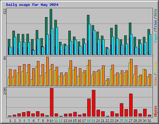 Daily usage for May 2024