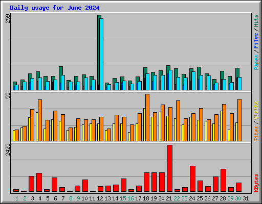 Daily usage for June 2024