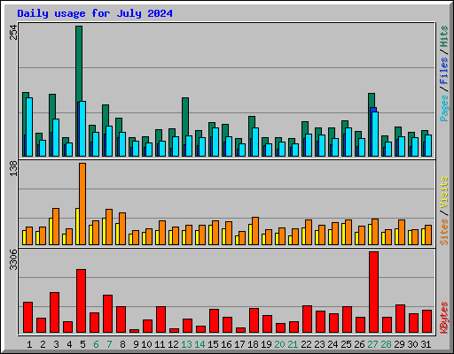 Daily usage for July 2024