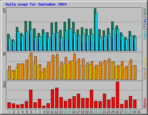 Daily usage for September 2024
