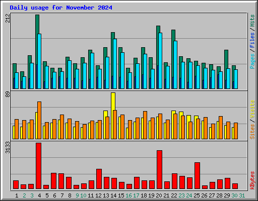 Daily usage for November 2024