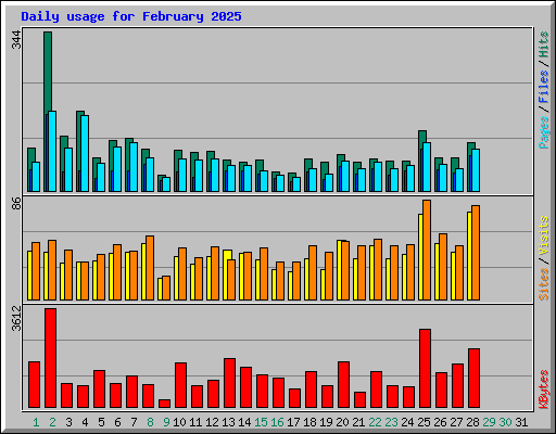 Daily usage for February 2025