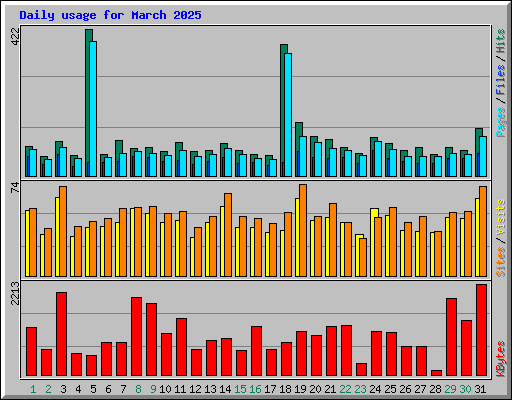 Daily usage for March 2025