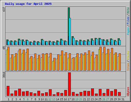 Daily usage for April 2025