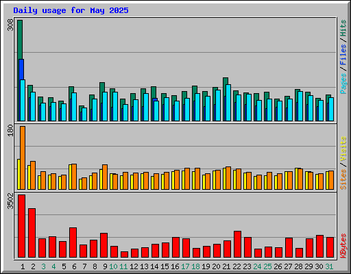 Daily usage for May 2025