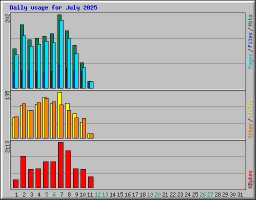 Daily usage for July 2025