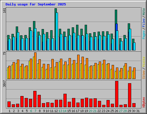 Daily usage for September 2025