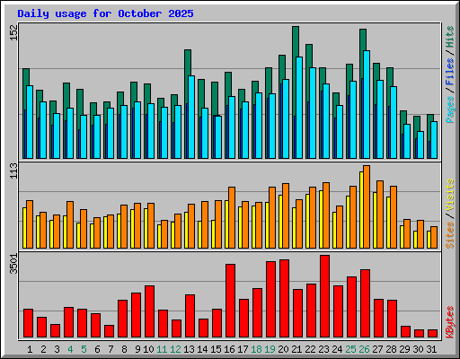 Daily usage for October 2025