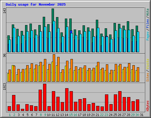 Daily usage for November 2025