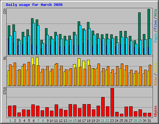 Daily usage for March 2026