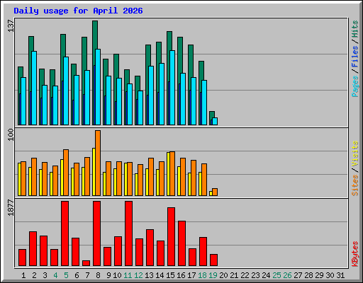 Daily usage for April 2026