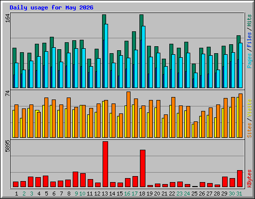 Daily usage for May 2026