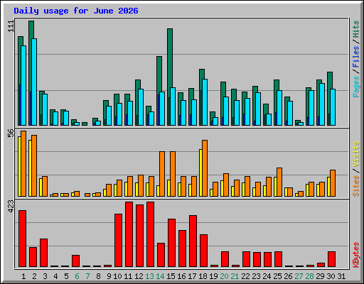 Daily usage for June 2026