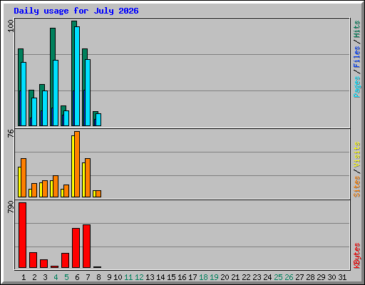 Daily usage for July 2026
