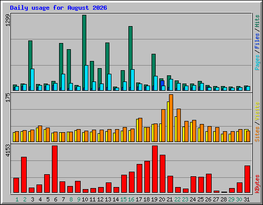 Daily usage for August 2026