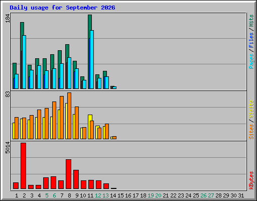 Daily usage for September 2026