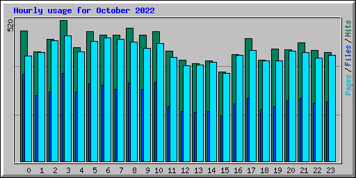 Hourly usage for October 2022