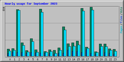 Hourly usage for September 2023