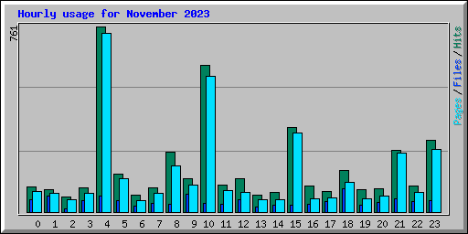 Hourly usage for November 2023