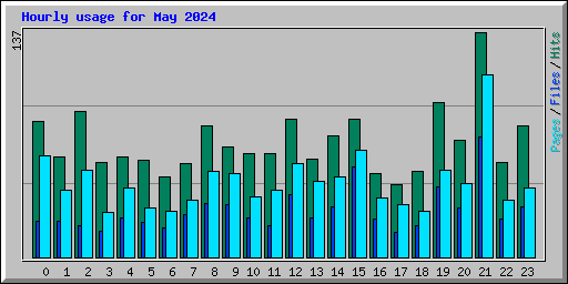 Hourly usage for May 2024
