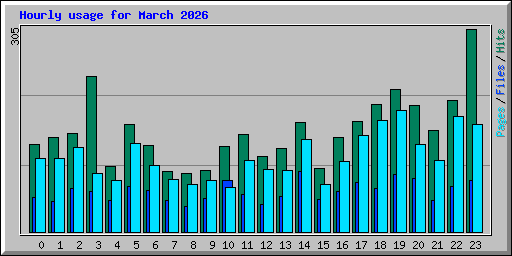 Hourly usage for March 2026