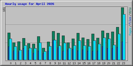 Hourly usage for April 2026
