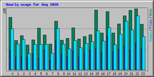 Hourly usage for May 2026