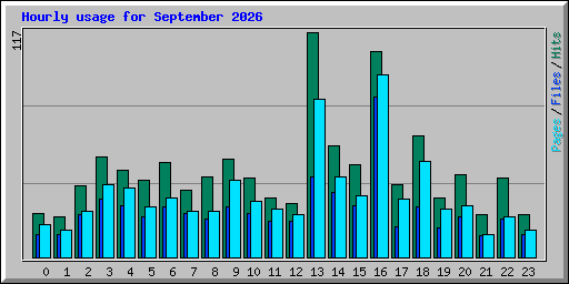 Hourly usage for September 2026