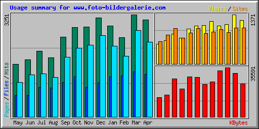 Usage summary for www.foto-bildergalerie.com